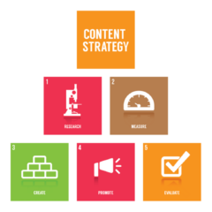 What Kind of Content Should You Publish On Your Website?